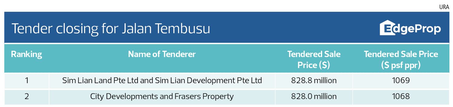 Emerald of Katong GLS at Jalan Tembusu Bidders